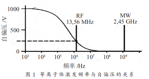 微波等离子清洗原理及特点是什么？